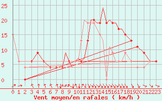 Courbe de la force du vent pour Hawarden