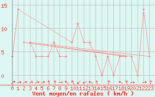 Courbe de la force du vent pour Wels / Schleissheim