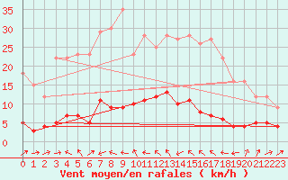 Courbe de la force du vent pour Moca-Croce (2A)