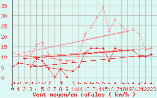 Courbe de la force du vent pour Mont-de-Marsan (40)