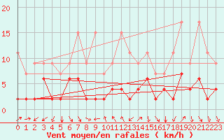 Courbe de la force du vent pour Gersau