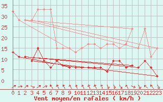 Courbe de la force du vent pour Gornergrat