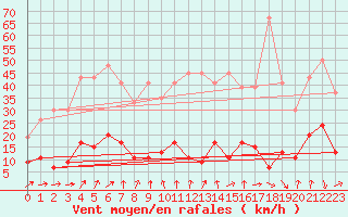 Courbe de la force du vent pour Gornergrat