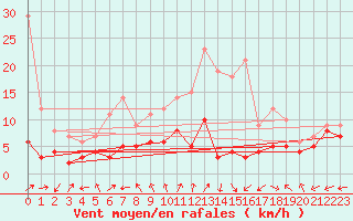 Courbe de la force du vent pour Bergerac (24)