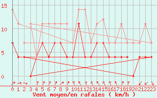 Courbe de la force du vent pour Meiningen