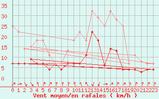 Courbe de la force du vent pour Sa Pobla