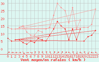 Courbe de la force du vent pour Dax (40)