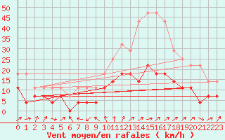 Courbe de la force du vent pour Urziceni