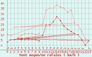 Courbe de la force du vent pour Rochefort Saint-Agnant (17)