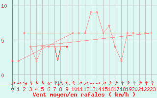 Courbe de la force du vent pour Badajoz / Talavera La Real
