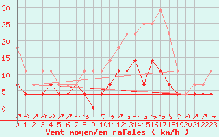 Courbe de la force du vent pour Edsbyn