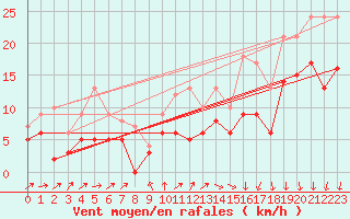 Courbe de la force du vent pour Reims-Prunay (51)