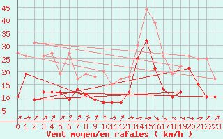 Courbe de la force du vent pour Pointe de Socoa (64)