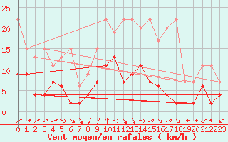 Courbe de la force du vent pour Arosa