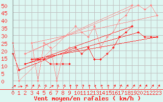 Courbe de la force du vent pour Koksijde (Be)