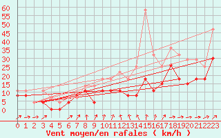 Courbe de la force du vent pour Strasbourg (67)