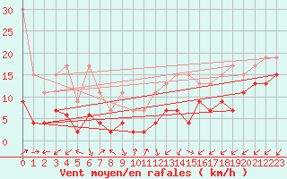 Courbe de la force du vent pour Sattel-Aegeri (Sw)