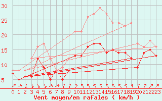 Courbe de la force du vent pour Alistro (2B)