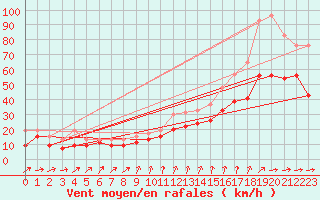 Courbe de la force du vent pour Blois (41)