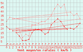 Courbe de la force du vent pour Mont-Aigoual (30)