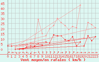 Courbe de la force du vent pour Kaisersbach-Cronhuette