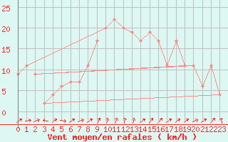 Courbe de la force du vent pour Molina de Aragn