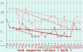 Courbe de la force du vent pour Cimetta
