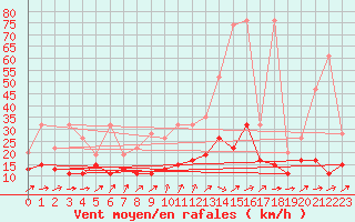 Courbe de la force du vent pour Crap Masegn