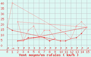 Courbe de la force du vent pour Ear Falls