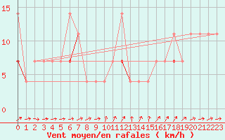 Courbe de la force du vent pour Harstad