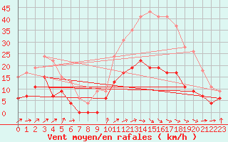 Courbe de la force du vent pour Dax (40)