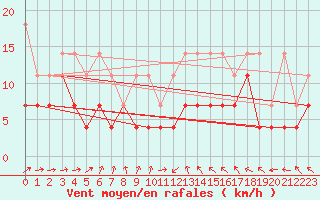 Courbe de la force du vent pour Angermuende