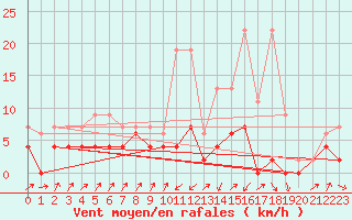 Courbe de la force du vent pour Zermatt