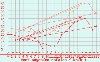 Courbe de la force du vent pour Saentis (Sw)