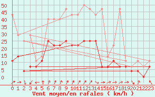 Courbe de la force du vent pour Artern