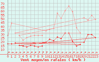 Courbe de la force du vent pour Bergerac (24)