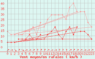 Courbe de la force du vent pour Meiningen