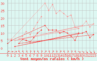 Courbe de la force du vent pour Warburg