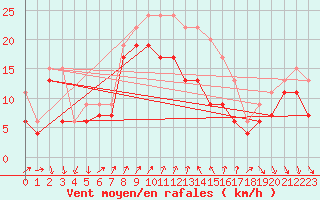 Courbe de la force du vent pour Alistro (2B)