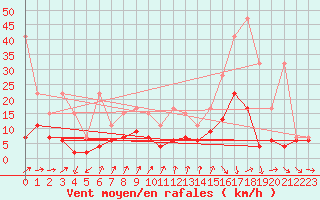 Courbe de la force du vent pour Neuchatel (Sw)