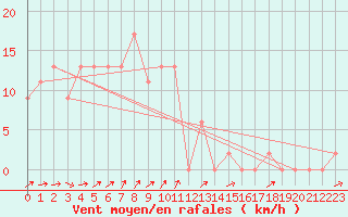 Courbe de la force du vent pour Adamsons Peak Aws