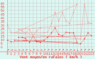 Courbe de la force du vent pour Nyon-Changins (Sw)