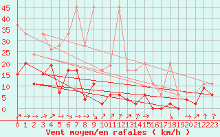 Courbe de la force du vent pour Saentis (Sw)