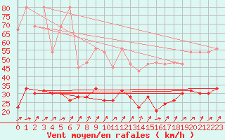 Courbe de la force du vent pour Napf (Sw)