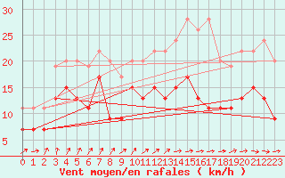 Courbe de la force du vent pour Poitiers (86)