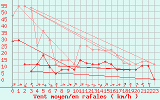 Courbe de la force du vent pour Fribourg (All)