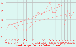 Courbe de la force du vent pour In Amenas