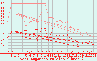 Courbe de la force du vent pour Albert-Bray (80)