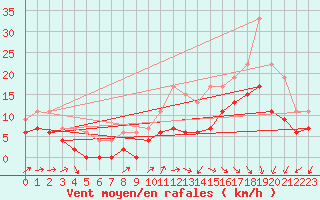 Courbe de la force du vent pour Cognac (16)