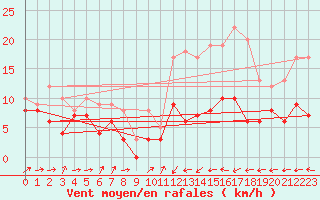 Courbe de la force du vent pour Lannion (22)